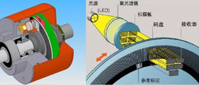 編碼器行業資訊、技術知識