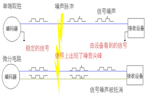 光電編碼器布線的幾個基本準則。 - 德國Hengstler(亨士樂)授權代理