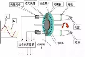 旋轉增量編碼器中的隔行傳感器技術 - 德國Hengstler(亨士樂)授權代理