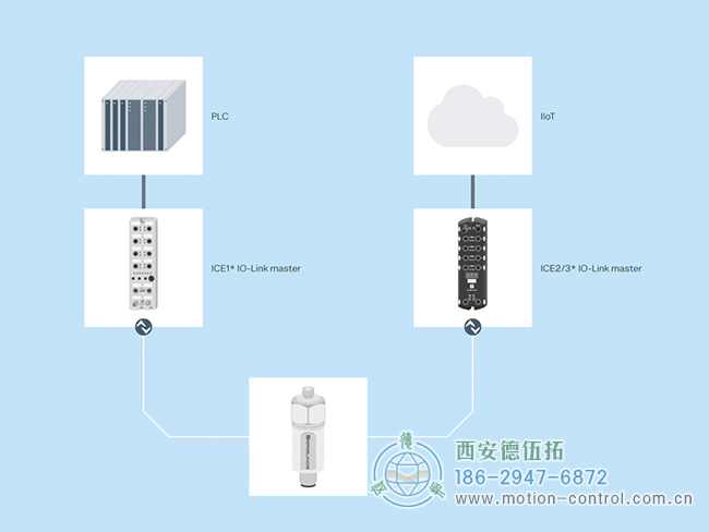 通過 IO-Link 主站，振動傳感器的測量數據可以傳輸到 PLC 或用于工業 4.0 應用。