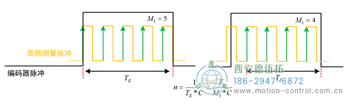 當(dāng)轉(zhuǎn)速較高時(shí)，編碼器兩脈沖間的時(shí)間間隔變短