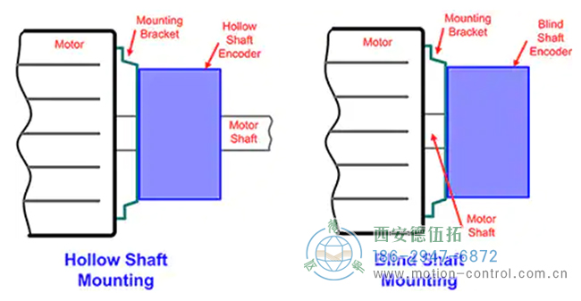 圖4：空心或盲軸結構的旋轉編碼器用于安裝在電機或其他機電設備上。