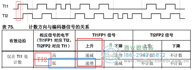 假設計數器遞增時電機正向轉動，則可判斷此時電機正轉