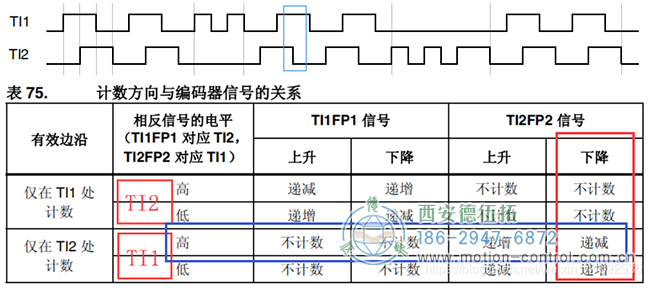 假設計數器遞減時電機反向轉動，則可判斷此時電機反轉