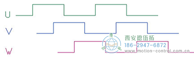 了解增量編碼器信號(hào)、編碼器索引脈沖