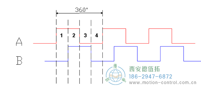 了解增量編碼器信號(hào)、編碼器索引脈沖