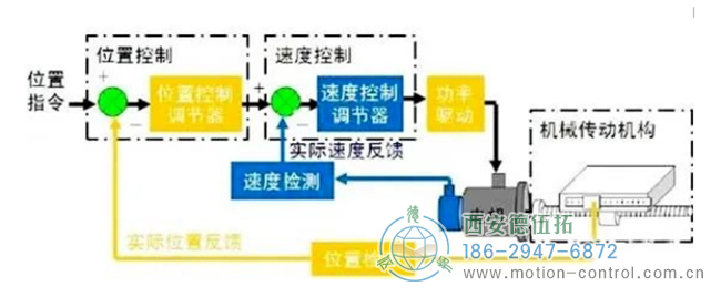 圖為伺服系統的控制原理圖