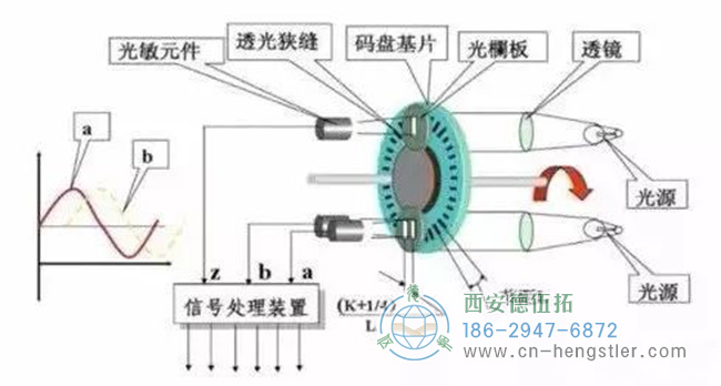 增量編碼器結構原理圖